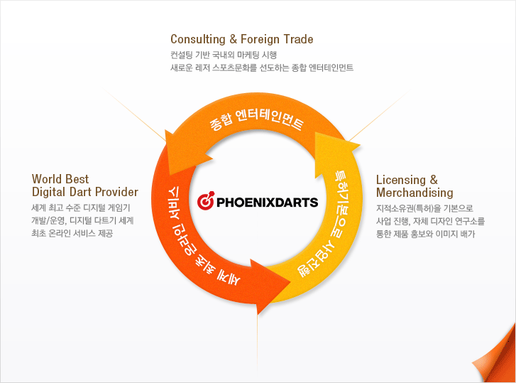 종합 엔터테인먼트,  특허기본으로 사업진행, 세계 최초 온라인 서비스